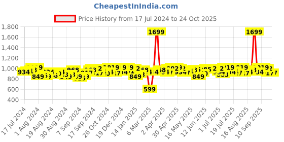 myntra.com Campus Sutra Women Blue Hooded Sweatshirt campus sutra Price History Graph from 17 Jul 2024 to 24 Oct 2025