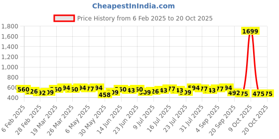 myntra.com Campus Sutra Women Blue Hooded Sweatshirt campus sutra Price History Graph from 6 Feb 2025 to 20 Oct 2025