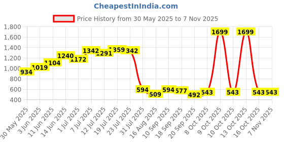 myntra.com Campus Sutra Women Blue Hooded Sweatshirt campus sutra Price History Graph from 30 May 2025 to 3 Nov 2025