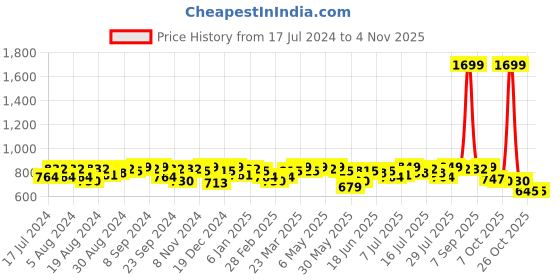 myntra.com Campus Sutra Women Blue Printed Hooded Cotton Sweatshirt campus sutra Price History Graph from 17 Jul 2024 to 3 Nov 2025