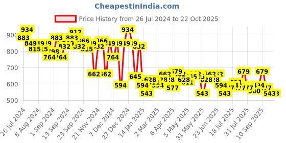myntra.com Campus Sutra Women Blue Printed Hooded Sweatshirt campus sutra Price History Graph from 26 Jul 2024 to 22 Oct 2025