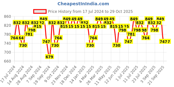myntra.com Campus Sutra Women Blue Printed Hooded Sweatshirt campus sutra Price History Graph from 17 Jul 2024 to 29 Oct 2025