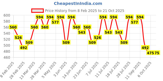 myntra.com Campus Sutra Women Blue Printed Hooded Sweatshirt campus sutra Price History Graph from 8 Feb 2025 to 21 Oct 2025