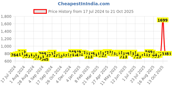 myntra.com Campus Sutra Women Blue Printed Sweatshirt campus sutra Price History Graph from 17 Jul 2024 to 21 Oct 2025