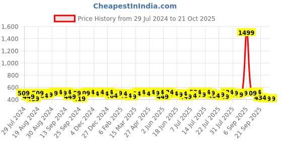 myntra.com Campus Sutra Women Blue Printed Sweatshirt campus sutra Price History Graph from 29 Jul 2024 to 21 Oct 2025