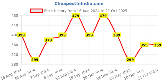 myntra.com Campus Sutra Women Blue Sheath Dress campus sutra Price History Graph from 16 Aug 2024 to 21 Oct 2025