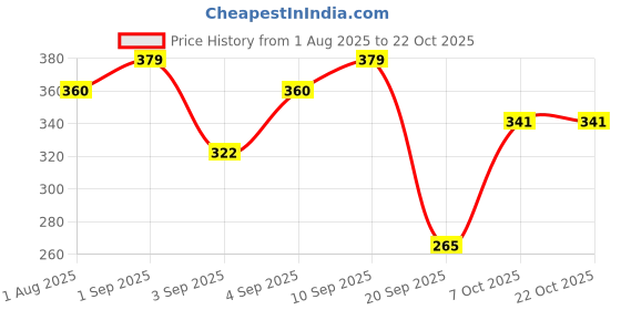 myntra.com Campus Sutra Women Blue Slim Fit Mid-Rise Clean Look Stretchable Cropped Jeans campus sutra Price History Graph from 1 Aug 2025 to 22 Oct 2025