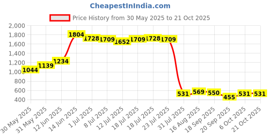 myntra.com Campus Sutra Women Blue Slim Fit Mid-Rise Low Distress Stretchable Jeans campus sutra Price History Graph from 30 May 2025 to 21 Oct 2025