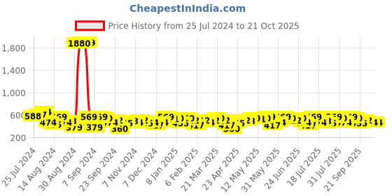 myntra.com Campus Sutra Women Blue Slim Fit Mildly Distressed Light Fade Jeans campus sutra Price History Graph from 25 Jul 2024 to 21 Oct 2025