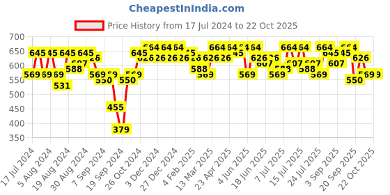 myntra.com Campus Sutra Women Blue Smart Skinny Fit Low Distress Stretchable Jeans campus sutra Price History Graph from 17 Jul 2024 to 21 Oct 2025