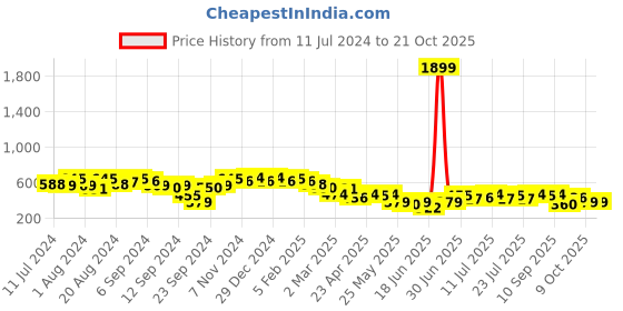 myntra.com Campus Sutra Women Blue Smart Skinny Fit Stretchable Jeans campus sutra Price History Graph from 11 Jul 2024 to 21 Oct 2025