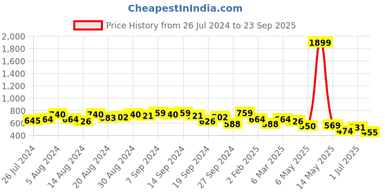 myntra.com Campus Sutra Women Blue Smart Skinny Fit Stretchable Jeans campus sutra Price History Graph from 26 Jul 2024 to 23 Sep 2025