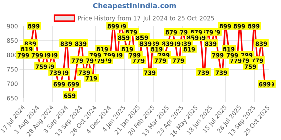 myntra.com Campus Sutra Women Blue Solid A-Line Dress campus sutra Price History Graph from 17 Jul 2024 to 24 Oct 2025