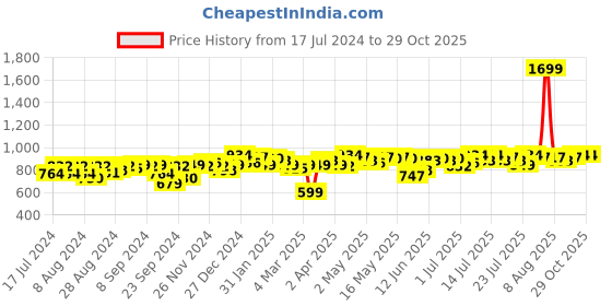 myntra.com Campus Sutra Women Blue Solid Hooded Sweatshirt campus sutra Price History Graph from 17 Jul 2024 to 29 Oct 2025