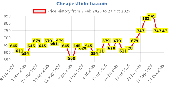 myntra.com Campus Sutra Women Blue Solid Hooded Sweatshirt campus sutra Price History Graph from 8 Feb 2025 to 27 Oct 2025