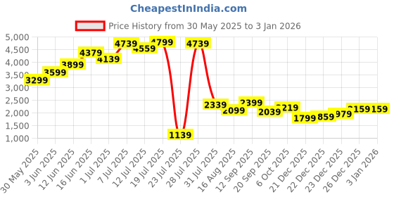 myntra.com Campus Sutra Women Blue Solid Longline Coats campus sutra Price History Graph from 30 May 2025 to 1 Jan 2026