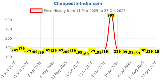 myntra.com Campus Sutra Women Blue Solid Stylish Pure Cotton Casual Crop Top campus sutra Price History Graph from 11 Mar 2025 to 27 Oct 2025