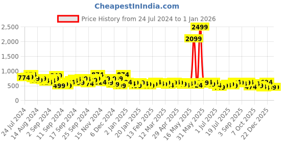 myntra.com Campus Sutra Women Blue Solid Tailored Jacket campus sutra Price History Graph from 24 Jul 2024 to 1 Jan 2026