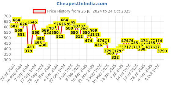 myntra.com Campus Sutra Women Blue Super Slim Fit Stretchable Jeans campus sutra Price History Graph from 26 Jul 2024 to 22 Oct 2025