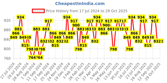 myntra.com Campus Sutra Women Blue Typography Printed Sweatshirt campus sutra Price History Graph from 17 Jul 2024 to 29 Oct 2025