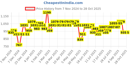 myntra.com Campus Sutra Women Blue White Colourblocked Windcheater Denim Jacket campus sutra Price History Graph from 7 Nov 2024 to 28 Oct 2025