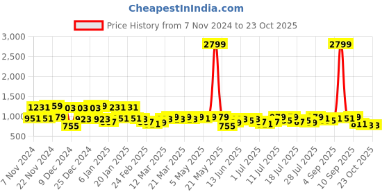 myntra.com Campus Sutra Women Blue Windcheater Longline Bomber Jacket campus sutra Price History Graph from 7 Nov 2024 to 22 Oct 2025