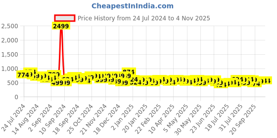 myntra.com Campus Sutra Women Blue Windcheater Tailored Jacket campus sutra Price History Graph from 24 Jul 2024 to 1 Nov 2025