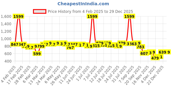 myntra.com pinacolada Campus Sutra Women Brown & Olive Green Camouflage Printed Trackpant pinacolada Price History Graph from 4 Feb 2025 to 29 Dec 2025