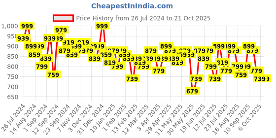 myntra.com Campus Sutra Women Brown Sweatshirt campus sutra Price History Graph from 26 Jul 2024 to 20 Oct 2025