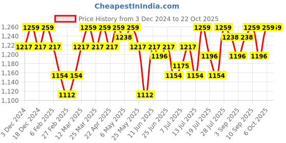 myntra.com Campus Sutra Women Cable Knit Round Neck Pullover Sweater campus sutra Price History Graph from 3 Dec 2024 to 21 Oct 2025