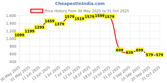 myntra.com Campus Sutra Women Charcoal Grey Checked Windcheater Bomber Jacket campus sutra Price History Graph from 30 May 2025 to 30 Oct 2025