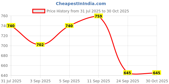 myntra.com Campus Sutra Women Charcoal Grey Embroidered Sweatshirt campus sutra Price History Graph from 31 Jul 2025 to 29 Oct 2025
