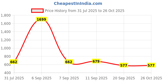 myntra.com Campus Sutra Women Charcoal Solid Sweatshirt campus sutra Price History Graph from 31 Jul 2025 to 26 Oct 2025