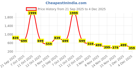 myntra.com Campus Sutra Women Collarless Self Design Lightweight Bomber Cotton Jacket campus sutra Price History Graph from 21 Sep 2025 to 4 Dec 2025