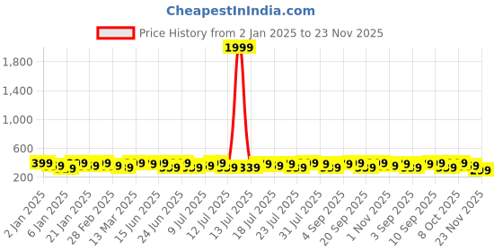 myntra.com Campus Sutra Women Colourblocked Front-Open Sweatshirt campus sutra Price History Graph from 2 Jan 2025 to 23 Nov 2025