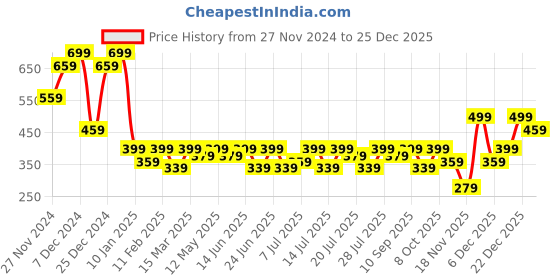 myntra.com Campus Sutra Women Colourblocked Hooded Sweatshirt campus sutra Price History Graph from 27 Nov 2024 to 25 Dec 2025