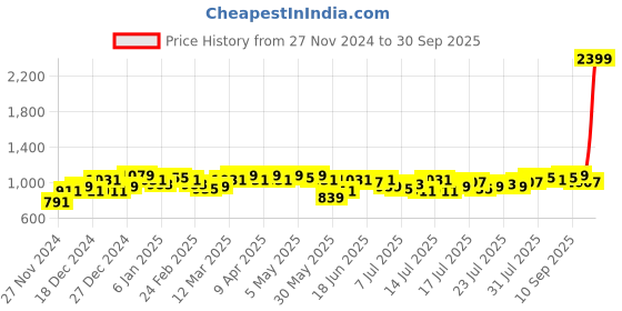 myntra.com Campus Sutra Women Colourblocked Lightweight Denim Jacket campus sutra Price History Graph from 27 Nov 2024 to 30 Sep 2025