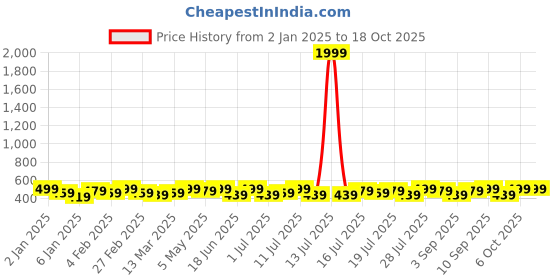 myntra.com Campus Sutra Women Colourblocked Round Neck Pullover campus sutra Price History Graph from 2 Jan 2025 to 18 Oct 2025