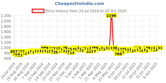 myntra.com Campus Sutra Women Comfort Low Distress Heavy Fade Stretchable Jeans campus sutra Price History Graph from 24 Jul 2024 to 20 Oct 2025