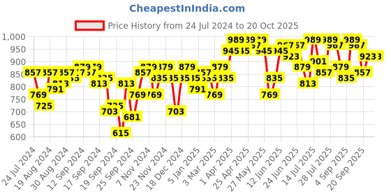 myntra.com Campus Sutra Women Comfort Low Distress Heavy Fade Stretchable Jeans campus sutra Price History Graph from 24 Jul 2024 to 19 Oct 2025