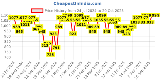 myntra.com Campus Sutra Women Comfort Low Distress Heavy Fade Stretchable Jeans campus sutra Price History Graph from 24 Jul 2024 to 20 Oct 2025