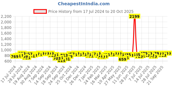 myntra.com Campus Sutra Women Comfort Low Distress Stretchable Jeans campus sutra Price History Graph from 17 Jul 2024 to 20 Oct 2025