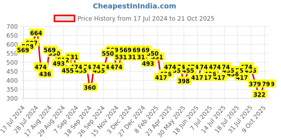 myntra.com Campus Sutra Women Comfort Low Distress Stretchable Jeans campus sutra Price History Graph from 17 Jul 2024 to 21 Oct 2025