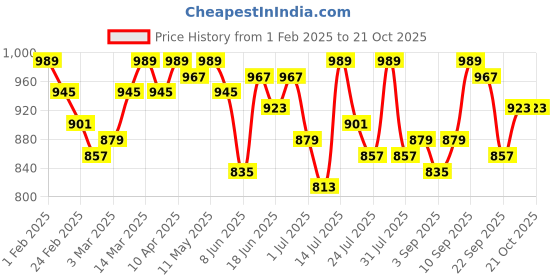 myntra.com Campus Sutra Women Comfort Relaxed Fit Heavy Fade Stretchable Jeans campus sutra Price History Graph from 1 Feb 2025 to 20 Oct 2025