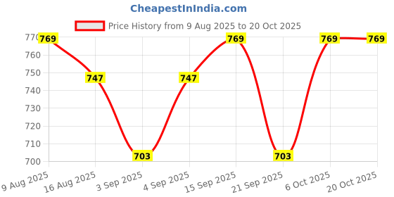 myntra.com Campus Sutra Women Comfort Relaxed Fit Mid-Rise Jeans campus sutra Price History Graph from 9 Aug 2025 to 20 Oct 2025