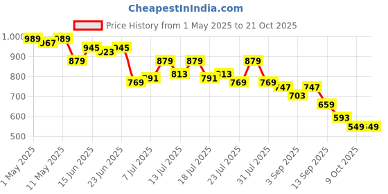 myntra.com Campus Sutra Women Comfort Relaxed Fit Mid-Rise Stretchable Jeans campus sutra Price History Graph from 1 May 2025 to 21 Oct 2025