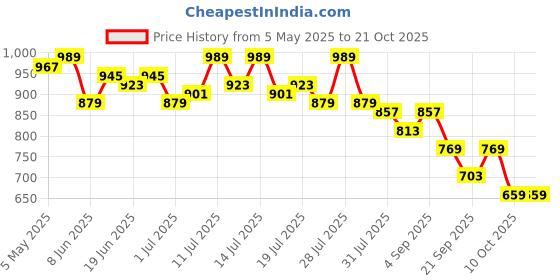 myntra.com Campus Sutra Women Comfort Relaxed Fit Mid-Rise Stretchable Jeans campus sutra Price History Graph from 5 May 2025 to 20 Oct 2025