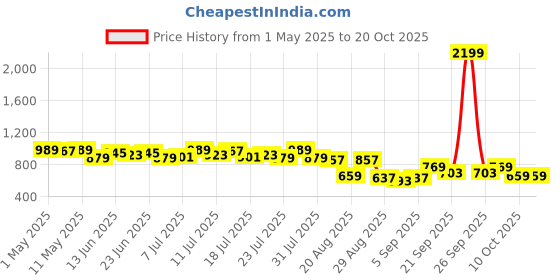myntra.com Campus Sutra Women Comfort Relaxed Fit Mid-Rise Stretchable Jeans campus sutra Price History Graph from 1 May 2025 to 20 Oct 2025