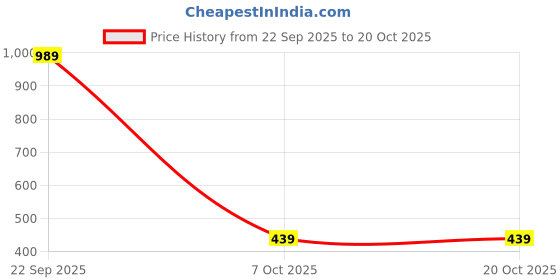 myntra.com Campus Sutra Women Comfort Relaxed Fit Mid-Rise Stretchable Slits Jeans campus sutra Price History Graph from 22 Sep 2025 to 20 Oct 2025