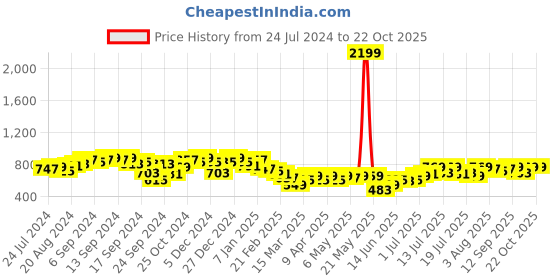 myntra.com Campus Sutra Women Comfort Stretchable Jeans campus sutra Price History Graph from 24 Jul 2024 to 21 Oct 2025